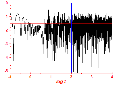 Survival probability log